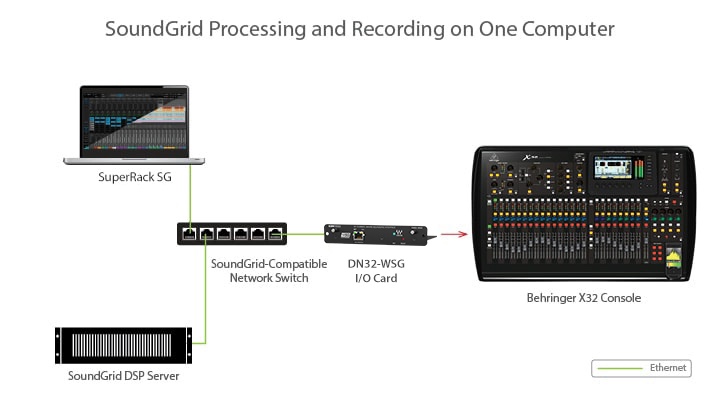 Behringer X32コンソールとの接続例