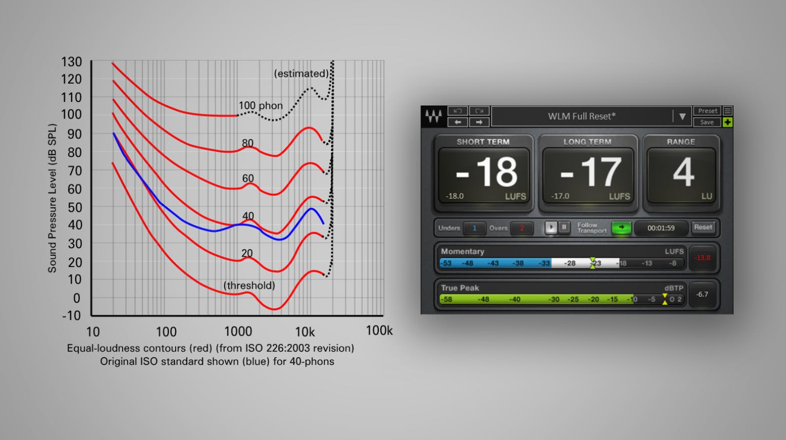 フレッチャー・マンソンの等ラウドネス曲線の隣に、適切なプリマスターレベルを表示するWaves WLM Loudness Meterの図